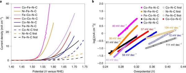 Science之後，胡喜樂/陳浩銘再發Nature Energy：雙原子催化OER