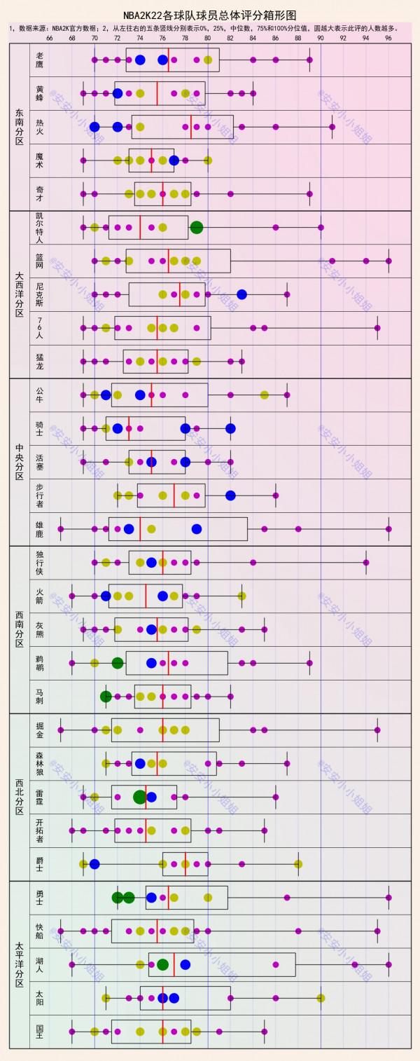 NBA2K22球員能力值：90+分者籃網3人、湖人2人，威少86分