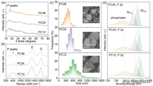 蘇州大學/廈門大學:實用化前景的紅磷/碳複合材料用於鈉離子電池 蘇州大學/廈門大學:實用化前景的紅磷/碳複合材料用於鈉離子電池