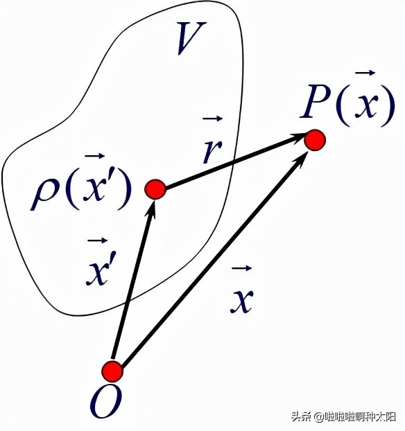 神奇的電磁世界：電動力學(電荷和電場)