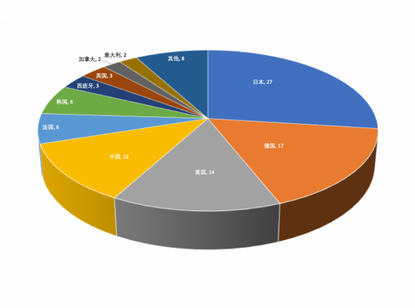 2021年全球汽車零部件企業百強 2021年全球汽車零部件企業百強