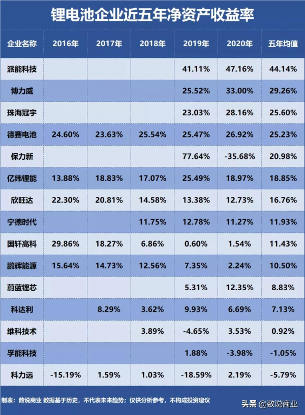 寧德時代、億緯鋰能、國軒高科…誰是盈利能力最強的鋰電池企業？