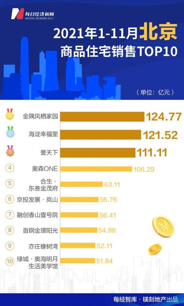 北京誕生今年第4個“百億樓盤”！單價10萬元+專案多維度PK，誰更具價值？