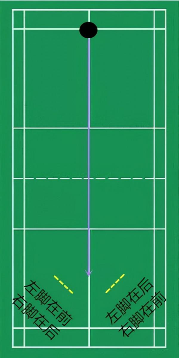 羽球步法教學:不同的擊球情景下,兩隻腳的位置略有不同 羽球步法教學:不同的擊球情景下,兩隻腳的位置略有不同