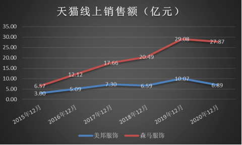 61%門店倒閉、賣樓求生,美特斯邦威還能走多遠? 61%門店倒閉、賣樓求生,美特斯邦威還能走多遠?