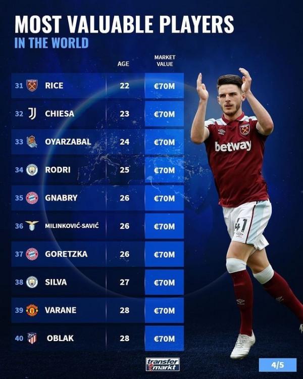 德轉最新身價排行前50:姆巴佩1.6億領跑,孫興慜第15&;梅西第21 德轉最新身價排行前50:姆巴佩1.6億領跑,孫興慜第15&;梅西第21