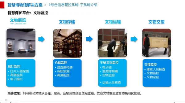 智慧博物館綜合智慧化系統解決方案