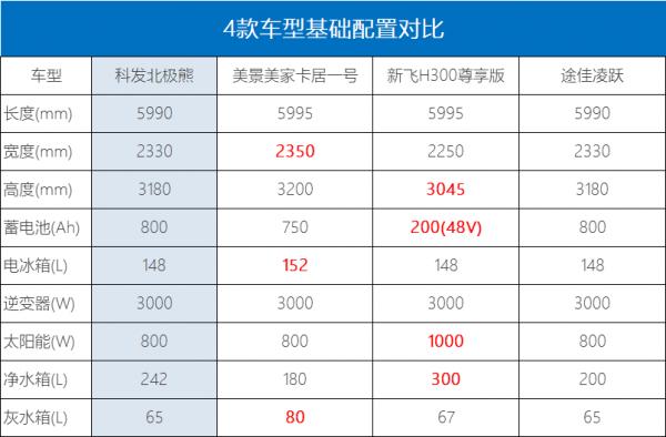 同價位之爭!4款上汽躍進H300平頭輕卡房車選誰不選誰? 同價位之爭!4款上汽躍進H300平頭輕卡房車選誰不選誰?