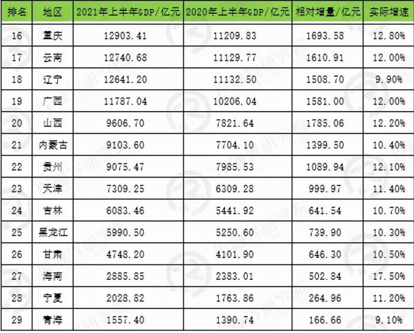 貴州半年報：GDP全國第22名，被2省反超，安順最強，5城房價下跌