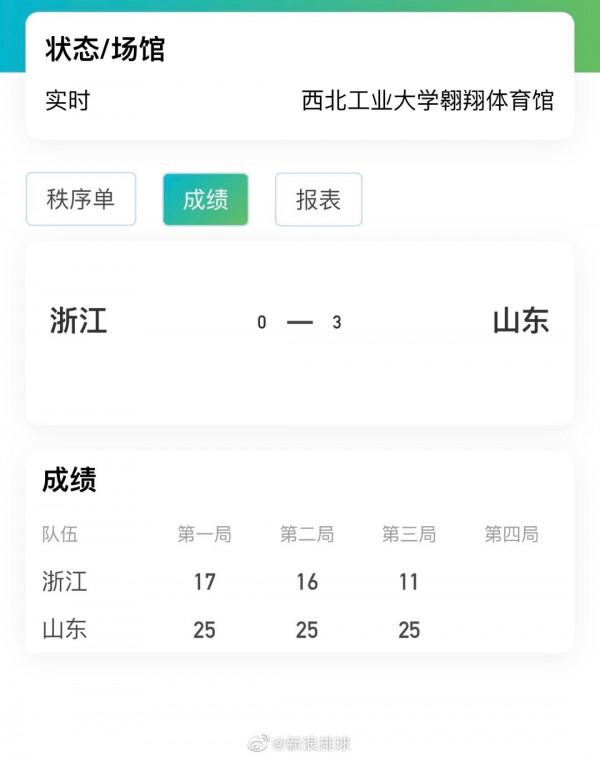 山東女排開胡了,杜清清成為大腿有望國家隊,浙江廉頗們已不能飯 山東女排開胡了,杜清清成為大腿有望國家隊,浙江廉頗們已不能飯