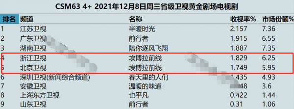 羅晉新劇剛播，收視率雙臺破1，國劇如果這樣拍，我能一直看下去