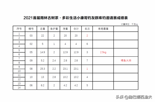 戰術失誤,以一敵十,首次庫釣邀請賽,鬱鬱寡歡,不如“躺贏” 戰術失誤,以一敵十,首次庫釣邀請賽,鬱鬱寡歡,不如“躺贏”