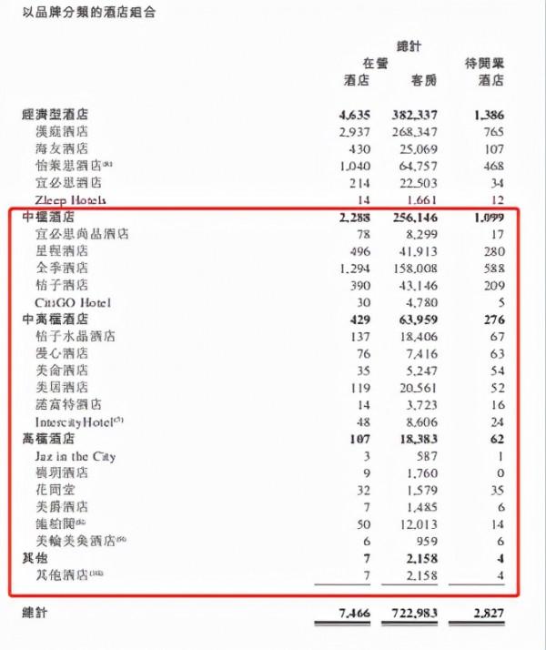“穿透”三大酒店Q3財報，中端酒店稱王