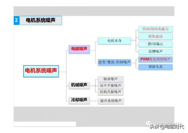 新能源電動汽車驅動系統NVH特徵及控制策略