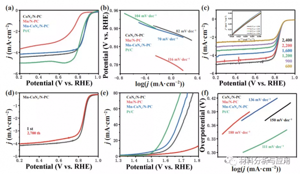 蘭大:Mn,N共摻雜的Co奈米粒子/多孔碳,用於可充電鋅空氣電池 蘭大:Mn,N共摻雜的Co奈米粒子/多孔碳,用於可充電鋅空氣電池