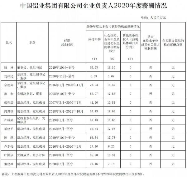 中鋁集團領導班子成員2020年度工資單