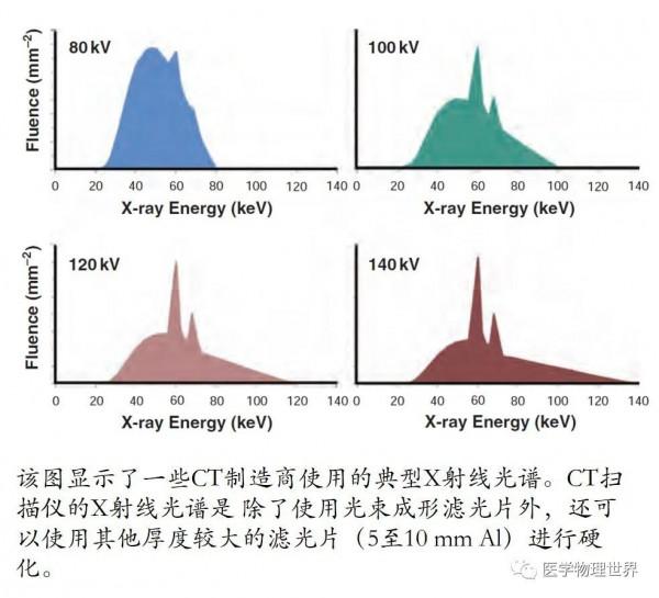 CT中的X射線是如何產生的