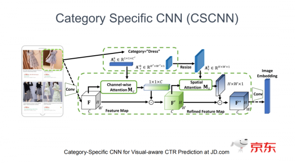 CSCNN：新一代京東電商廣告排序模型