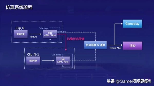 騰訊魔方技術專家：開放世界中的水體渲染和模擬