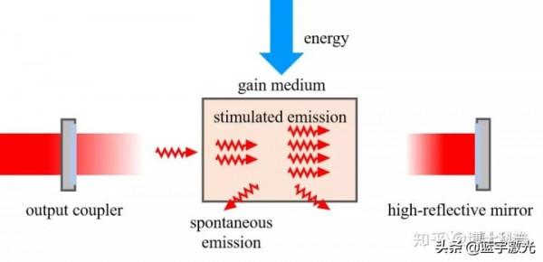 鐳射是如何產生的？