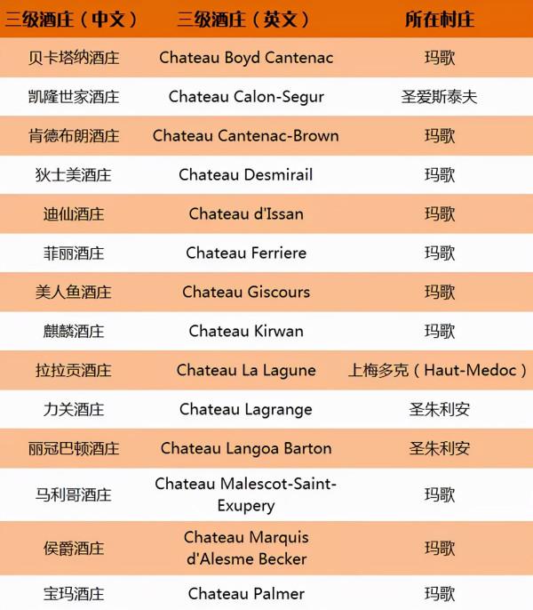 一文理清波爾多所有酒莊分級,果斷收藏 一文理清波爾多所有酒莊分級,果斷收藏