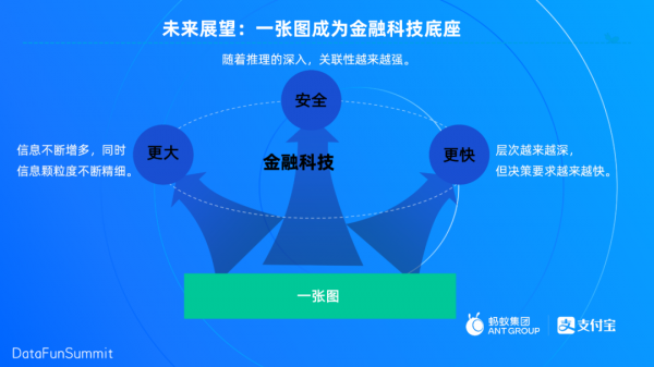 螞蟻金服付志嵩：資料膨脹？關係複雜？如何升級圖資料庫？