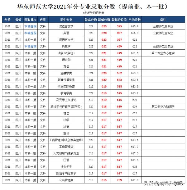 師範院校“炙手可熱”,華東師範大學2021年錄取最高分674 師範院校“炙手可熱”,華東師範大學2021年錄取最高分674