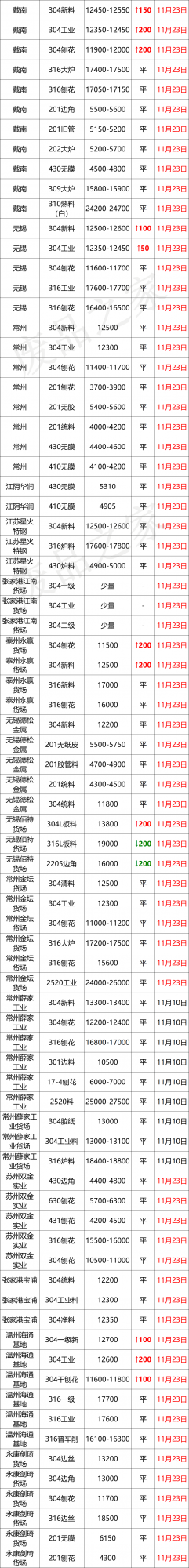 漲100-200！青山304鋼水上調200，廢料率先破圍，搶貨？