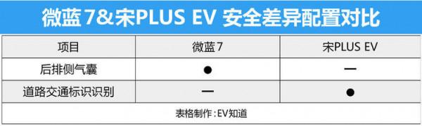 20萬內純電SUV誰更強?宋PLUS EV對比別克微藍7 20萬內純電SUV誰更強?宋PLUS EV對比別克微藍7