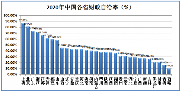 2020年各省財政收入和支出到底有多少?各省財政赤字共計67580億 2020年各省財政收入和支出到底有多少?各省財政赤字共計67580億