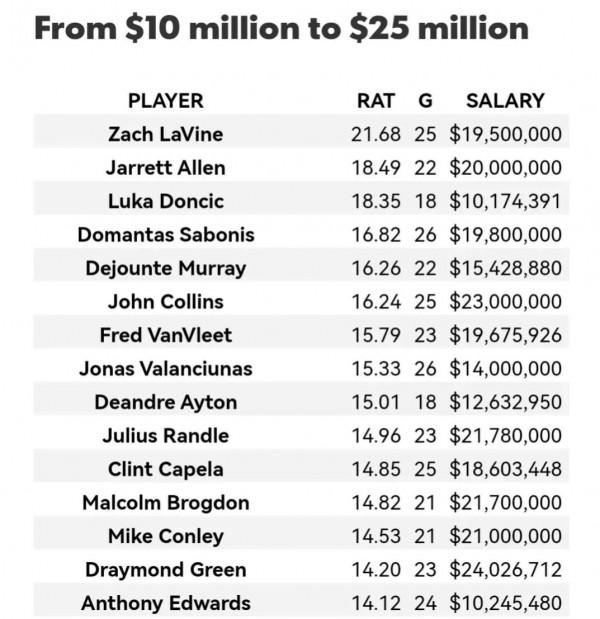 美媒列出了年薪1000-2500萬美元中最好的30名球員,誰的年薪偏高 美媒列出了年薪1000-2500萬美元中最好的30名球員,誰的年薪偏高