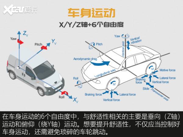 底盤舒適性,真就是“減速帶評車”? 底盤舒適性,真就是“減速帶評車”?