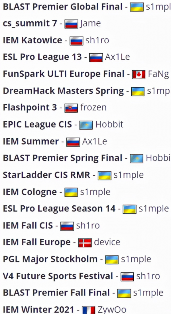 s1mple榮膺BLAST全球總決賽MVP,同時創下一年8枚MVP新記錄 s1mple榮膺BLAST全球總決賽MVP,同時創下一年8枚MVP新記錄