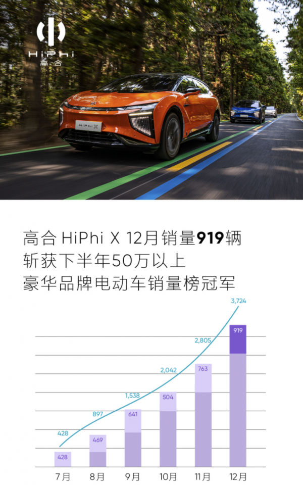 高合汽車2021全年累計銷量達4237輛