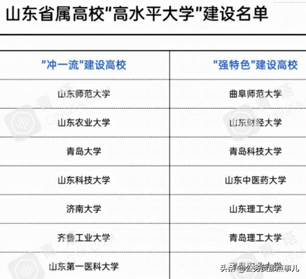 雙一流評選競爭慘烈,山東省屬大學恐怕全部無緣 雙一流評選競爭慘烈,山東省屬大學恐怕全部無緣