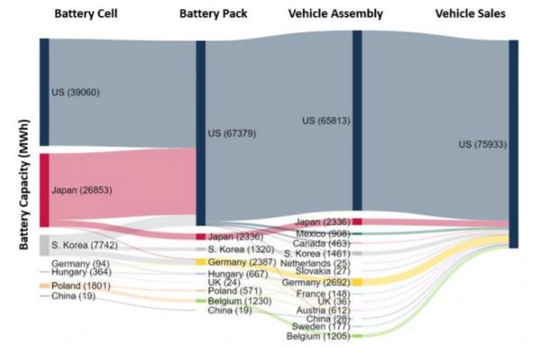 美國電動汽車電池供應情況