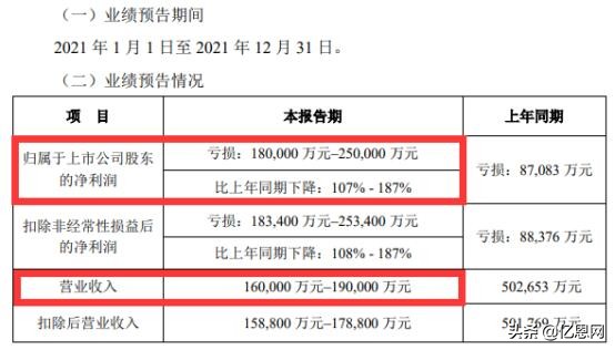 頭部大賣集體交卷，2021年最高預虧25億
