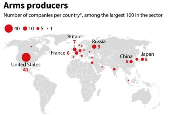 世界100大軍火商美國41家,俄法全球市場份額和銷售額雙雙下降 世界100大軍火商美國41家,俄法全球市場份額和銷售額雙雙下降