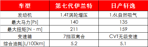 頂配均為14萬出頭,第七代伊蘭特與日產軒逸,它們差在哪? 頂配均為14萬出頭,第七代伊蘭特與日產軒逸,它們差在哪?