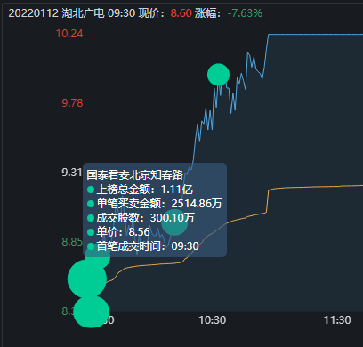 湖北廣電再次爆發地天板大戰，知春路13萬手砸盤，上塘路奮力封板
