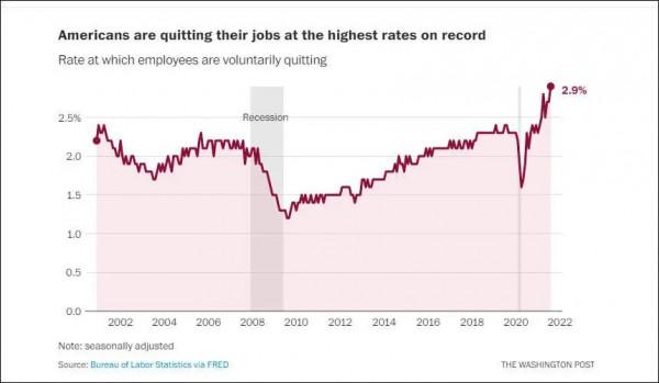 4,300,000人辭職！美國史上最大辭職潮！那邊，1040萬職位空缺？