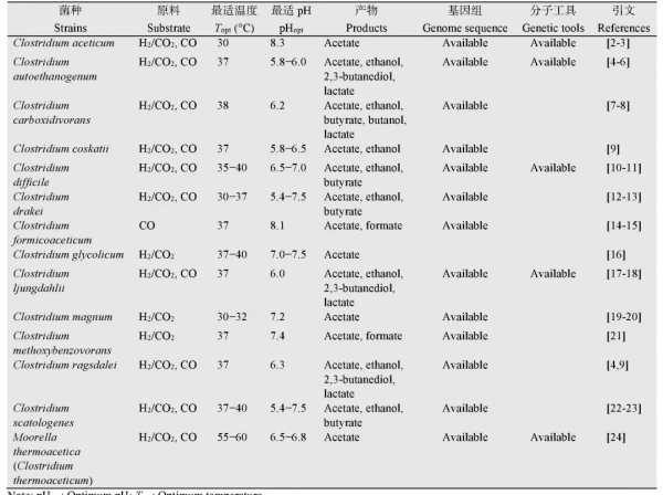 合成生物學技術助力生物固碳，溫室氣體成為第三代生物煉製原料