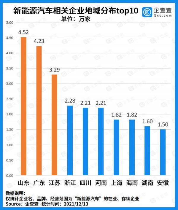 中國新能源汽車產銷量領跑全球，江蘇有3.29萬家相關企業