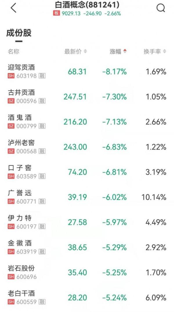 大跌原因找到了!利空突襲 茅臺蒸發千億“藥茅”跌停帶崩板塊!跨年行情呢? 大跌原因找到了!利空突襲 茅臺蒸發千億“藥茅”跌停帶崩板塊!跨年行情呢?