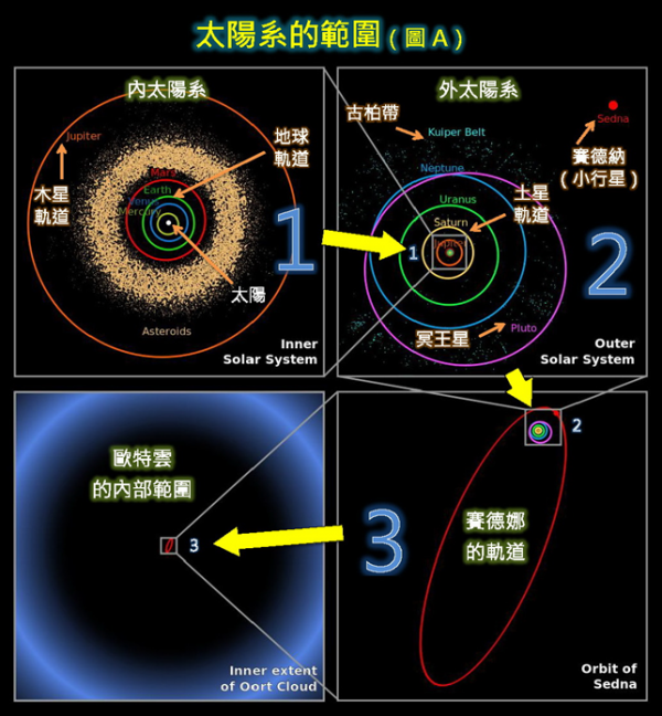 發現第九大行星?科學家:找了100多年,卻可能一直藏在太陽系內 發現第九大行星?科學家:找了100多年,卻可能一直藏在太陽系內