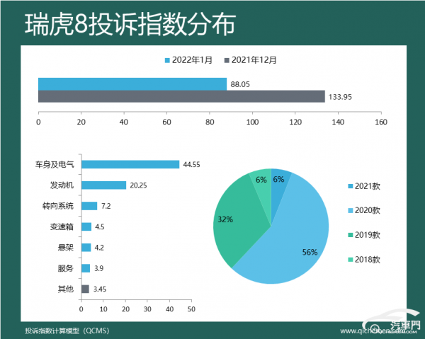 2022年1月車型投訴指數 四款SUV投訴指數暴漲