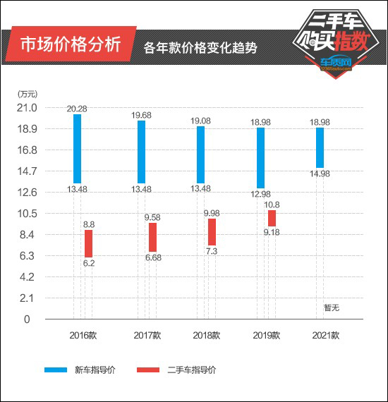 二手車購買指數：廣汽菲克Jeep自由俠