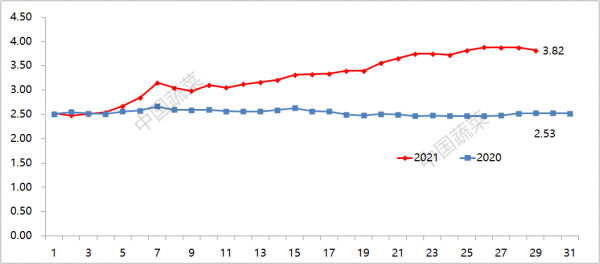 北京新發地:菠菜、西葫蘆、香菜、豇豆等多種蔬菜價格下降,老百姓菜籃子輕了 北京新發地:菠菜、西葫蘆、香菜、豇豆等多種蔬菜價格下降,老百姓菜籃子輕了