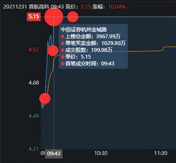 首航高科漲停板大戰,學習學習這3位遊資是如何把握買點的 首航高科漲停板大戰,學習學習這3位遊資是如何把握買點的
