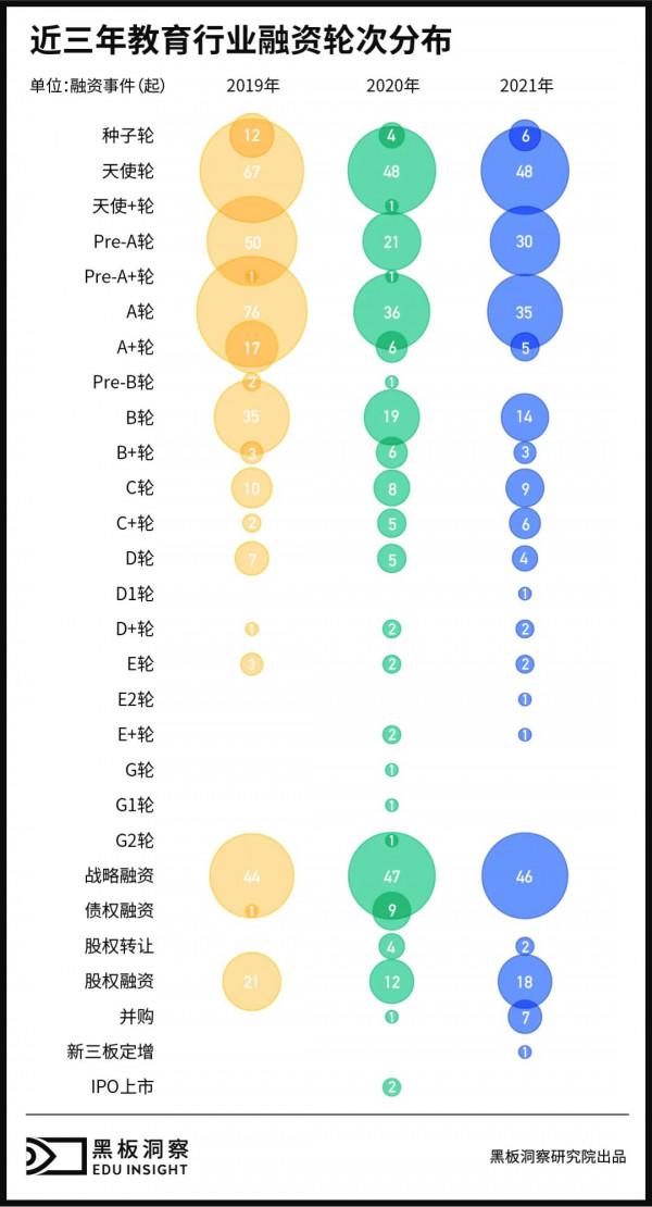 2021年教育行業融資風向報告，創投圈的錢都去哪了？